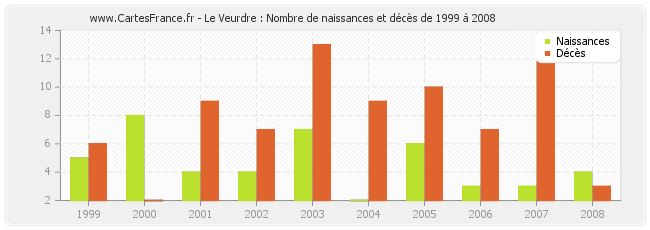 Le Veurdre : Nombre de naissances et décès de 1999 à 2008